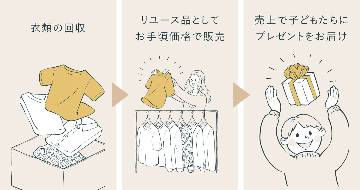 衣類の回収→リユース品としてお手頃価格で販売→売上で子どもたちにプレゼントをお届け