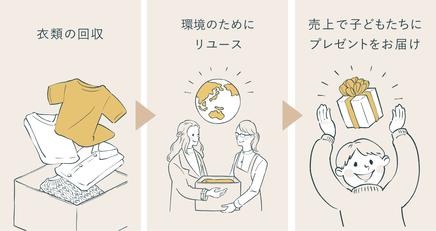 衣類の回収→環境のためにリユース→売上で子どもたちにプレゼントをお届け